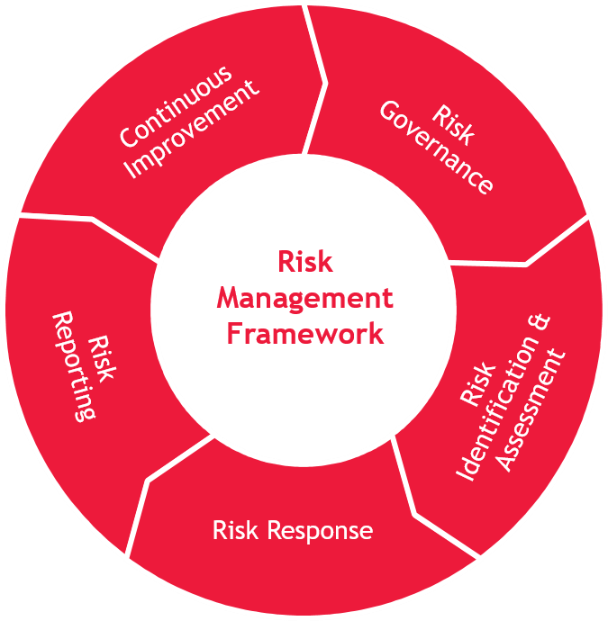 Risk Management Framework