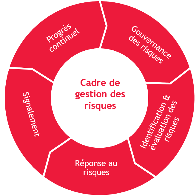 Risk Management Framework